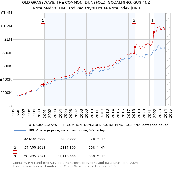OLD GRASSWAYS, THE COMMON, DUNSFOLD, GODALMING, GU8 4NZ: Price paid vs HM Land Registry's House Price Index