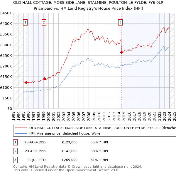 OLD HALL COTTAGE, MOSS SIDE LANE, STALMINE, POULTON-LE-FYLDE, FY6 0LP: Price paid vs HM Land Registry's House Price Index