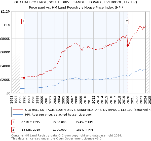 OLD HALL COTTAGE, SOUTH DRIVE, SANDFIELD PARK, LIVERPOOL, L12 1LQ: Price paid vs HM Land Registry's House Price Index