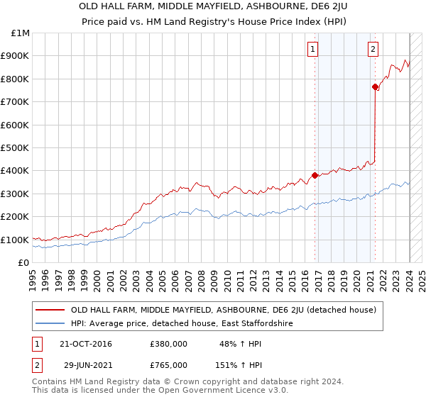 OLD HALL FARM, MIDDLE MAYFIELD, ASHBOURNE, DE6 2JU: Price paid vs HM Land Registry's House Price Index