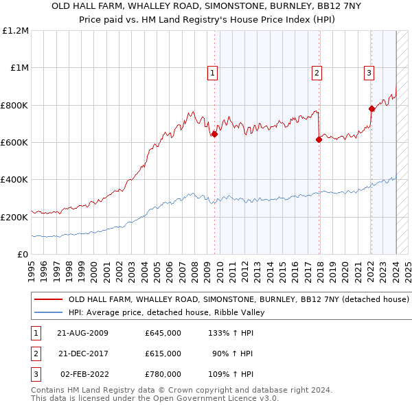 OLD HALL FARM, WHALLEY ROAD, SIMONSTONE, BURNLEY, BB12 7NY: Price paid vs HM Land Registry's House Price Index
