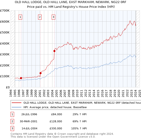 OLD HALL LODGE, OLD HALL LANE, EAST MARKHAM, NEWARK, NG22 0RF: Price paid vs HM Land Registry's House Price Index