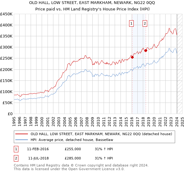 OLD HALL, LOW STREET, EAST MARKHAM, NEWARK, NG22 0QQ: Price paid vs HM Land Registry's House Price Index