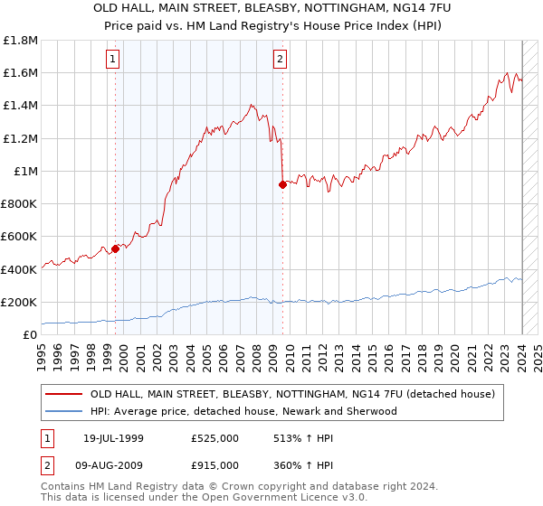 OLD HALL, MAIN STREET, BLEASBY, NOTTINGHAM, NG14 7FU: Price paid vs HM Land Registry's House Price Index