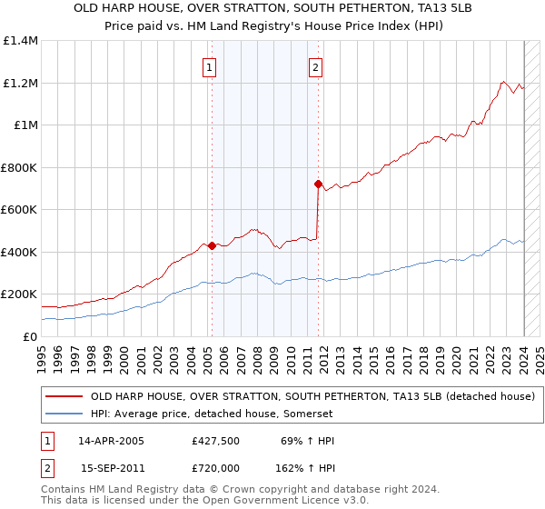 OLD HARP HOUSE, OVER STRATTON, SOUTH PETHERTON, TA13 5LB: Price paid vs HM Land Registry's House Price Index