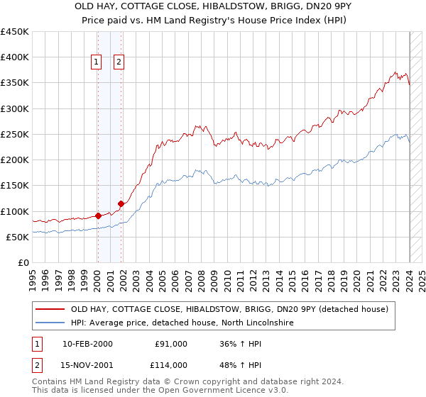 OLD HAY, COTTAGE CLOSE, HIBALDSTOW, BRIGG, DN20 9PY: Price paid vs HM Land Registry's House Price Index