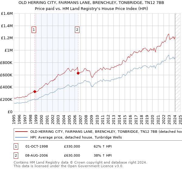 OLD HERRING CITY, FAIRMANS LANE, BRENCHLEY, TONBRIDGE, TN12 7BB: Price paid vs HM Land Registry's House Price Index