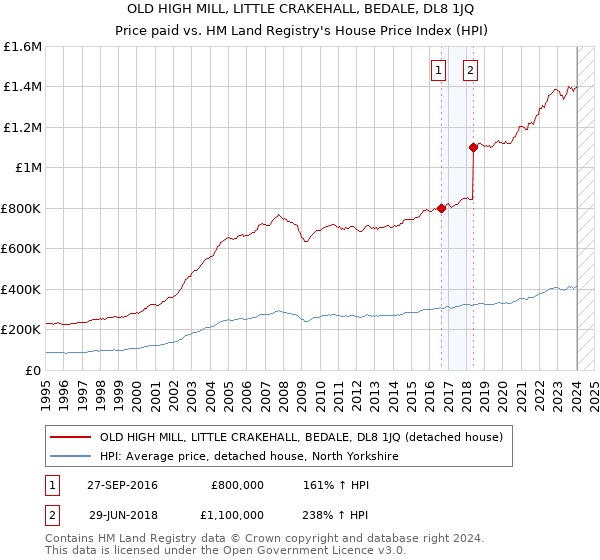 OLD HIGH MILL, LITTLE CRAKEHALL, BEDALE, DL8 1JQ: Price paid vs HM Land Registry's House Price Index