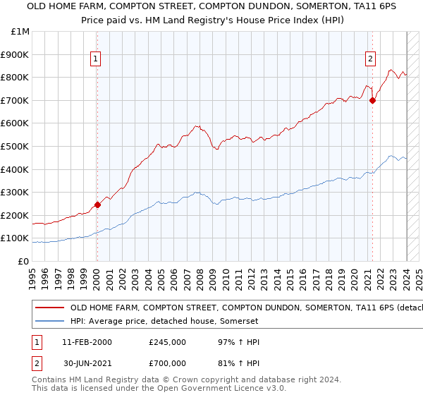 OLD HOME FARM, COMPTON STREET, COMPTON DUNDON, SOMERTON, TA11 6PS: Price paid vs HM Land Registry's House Price Index