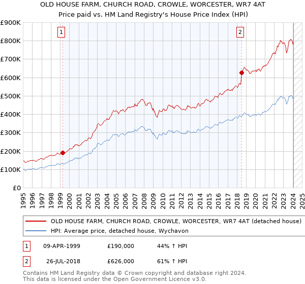 OLD HOUSE FARM, CHURCH ROAD, CROWLE, WORCESTER, WR7 4AT: Price paid vs HM Land Registry's House Price Index