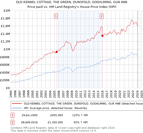 OLD KENNEL COTTAGE, THE GREEN, DUNSFOLD, GODALMING, GU8 4NB: Price paid vs HM Land Registry's House Price Index