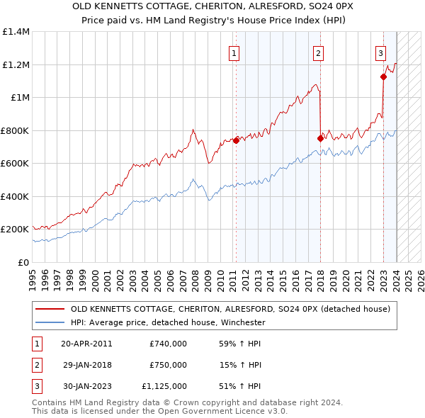 OLD KENNETTS COTTAGE, CHERITON, ALRESFORD, SO24 0PX: Price paid vs HM Land Registry's House Price Index