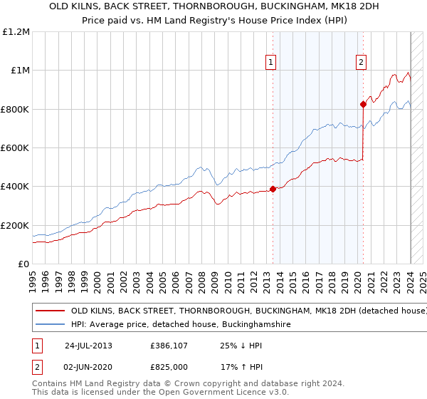 OLD KILNS, BACK STREET, THORNBOROUGH, BUCKINGHAM, MK18 2DH: Price paid vs HM Land Registry's House Price Index