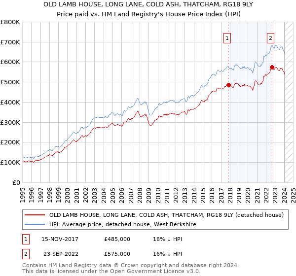 OLD LAMB HOUSE, LONG LANE, COLD ASH, THATCHAM, RG18 9LY: Price paid vs HM Land Registry's House Price Index