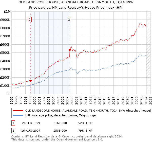 OLD LANDSCORE HOUSE, ALANDALE ROAD, TEIGNMOUTH, TQ14 8NW: Price paid vs HM Land Registry's House Price Index