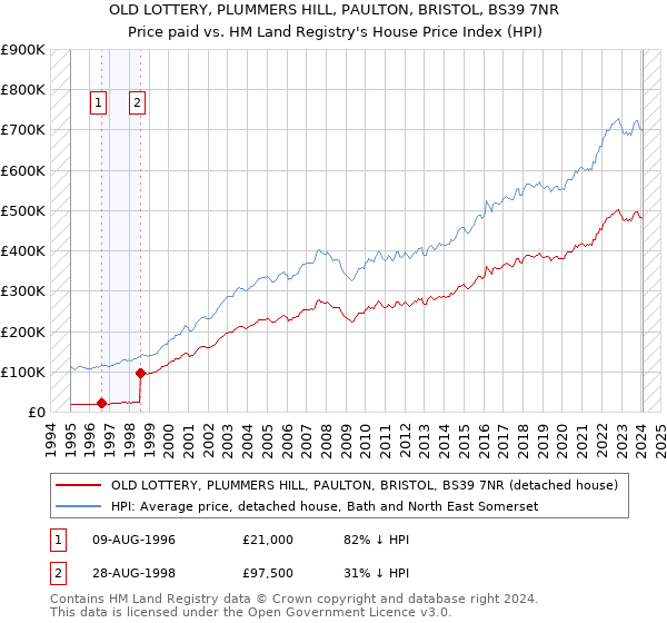 OLD LOTTERY, PLUMMERS HILL, PAULTON, BRISTOL, BS39 7NR: Price paid vs HM Land Registry's House Price Index
