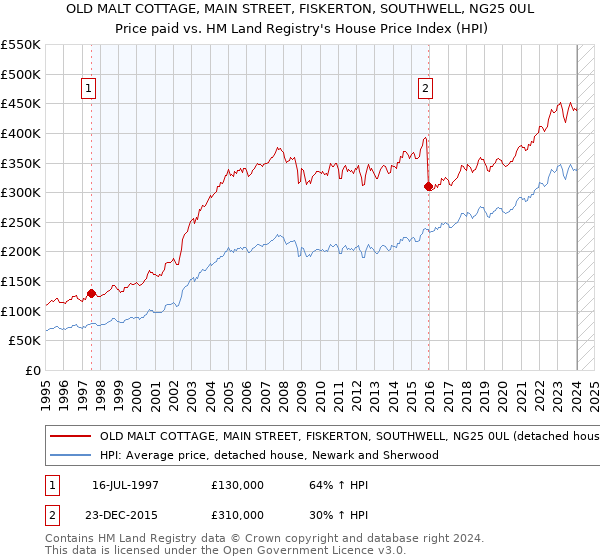 OLD MALT COTTAGE, MAIN STREET, FISKERTON, SOUTHWELL, NG25 0UL: Price paid vs HM Land Registry's House Price Index