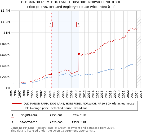 OLD MANOR FARM, DOG LANE, HORSFORD, NORWICH, NR10 3DH: Price paid vs HM Land Registry's House Price Index