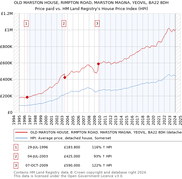 OLD MARSTON HOUSE, RIMPTON ROAD, MARSTON MAGNA, YEOVIL, BA22 8DH: Price paid vs HM Land Registry's House Price Index