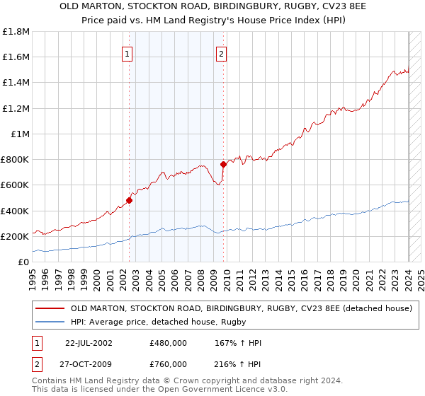 OLD MARTON, STOCKTON ROAD, BIRDINGBURY, RUGBY, CV23 8EE: Price paid vs HM Land Registry's House Price Index