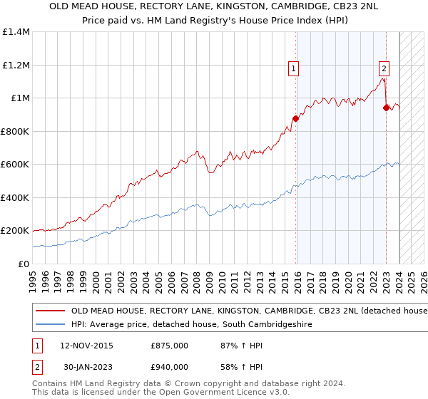 OLD MEAD HOUSE, RECTORY LANE, KINGSTON, CAMBRIDGE, CB23 2NL: Price paid vs HM Land Registry's House Price Index