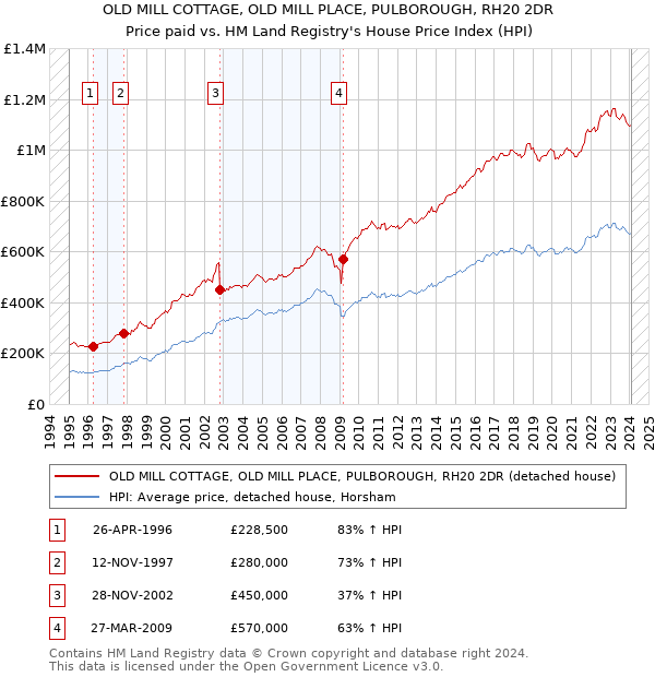 OLD MILL COTTAGE, OLD MILL PLACE, PULBOROUGH, RH20 2DR: Price paid vs HM Land Registry's House Price Index