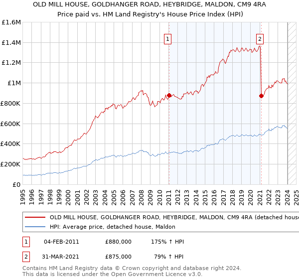 OLD MILL HOUSE, GOLDHANGER ROAD, HEYBRIDGE, MALDON, CM9 4RA: Price paid vs HM Land Registry's House Price Index