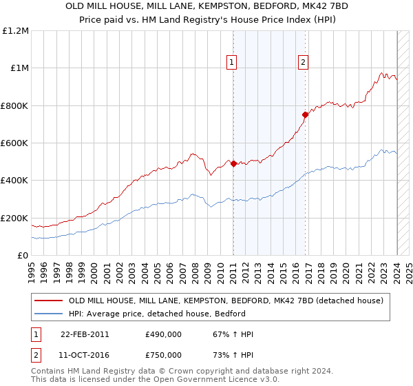 OLD MILL HOUSE, MILL LANE, KEMPSTON, BEDFORD, MK42 7BD: Price paid vs HM Land Registry's House Price Index