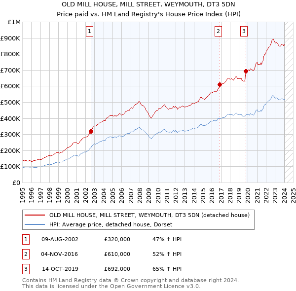 OLD MILL HOUSE, MILL STREET, WEYMOUTH, DT3 5DN: Price paid vs HM Land Registry's House Price Index