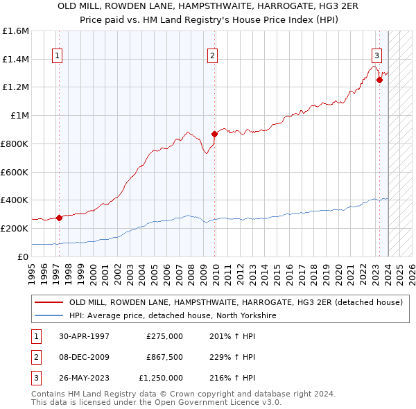 OLD MILL, ROWDEN LANE, HAMPSTHWAITE, HARROGATE, HG3 2ER: Price paid vs HM Land Registry's House Price Index