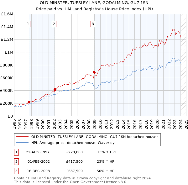 OLD MINSTER, TUESLEY LANE, GODALMING, GU7 1SN: Price paid vs HM Land Registry's House Price Index