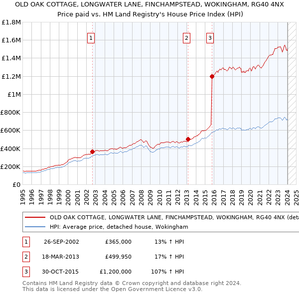 OLD OAK COTTAGE, LONGWATER LANE, FINCHAMPSTEAD, WOKINGHAM, RG40 4NX: Price paid vs HM Land Registry's House Price Index