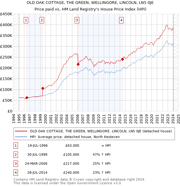 OLD OAK COTTAGE, THE GREEN, WELLINGORE, LINCOLN, LN5 0JE: Price paid vs HM Land Registry's House Price Index