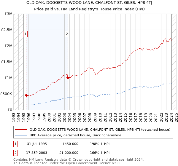 OLD OAK, DOGGETTS WOOD LANE, CHALFONT ST. GILES, HP8 4TJ: Price paid vs HM Land Registry's House Price Index