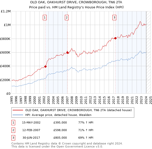 OLD OAK, OAKHURST DRIVE, CROWBOROUGH, TN6 2TA: Price paid vs HM Land Registry's House Price Index