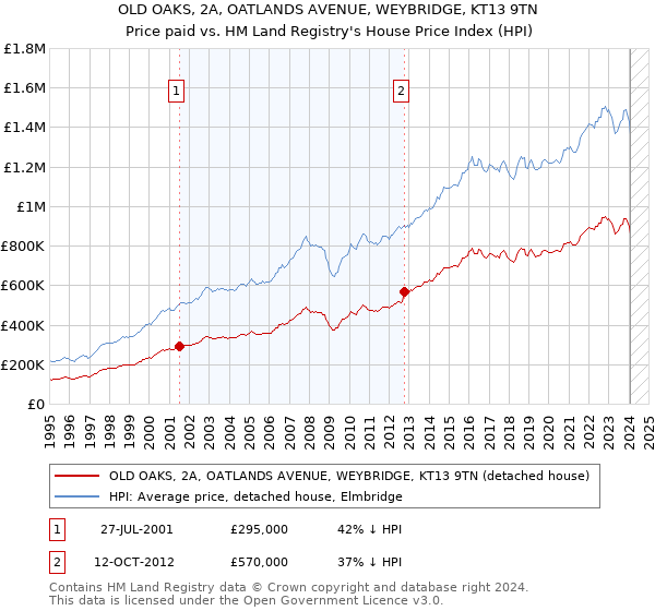 OLD OAKS, 2A, OATLANDS AVENUE, WEYBRIDGE, KT13 9TN: Price paid vs HM Land Registry's House Price Index