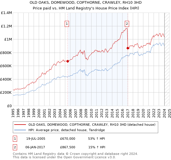 OLD OAKS, DOMEWOOD, COPTHORNE, CRAWLEY, RH10 3HD: Price paid vs HM Land Registry's House Price Index