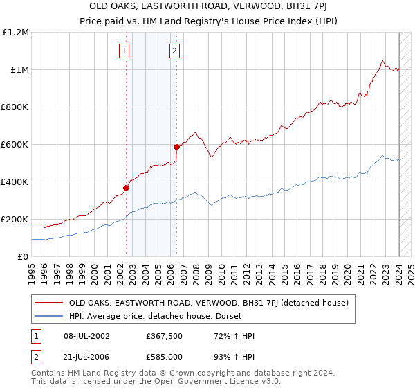 OLD OAKS, EASTWORTH ROAD, VERWOOD, BH31 7PJ: Price paid vs HM Land Registry's House Price Index