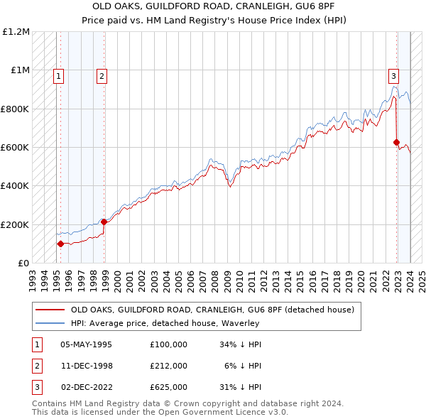 OLD OAKS, GUILDFORD ROAD, CRANLEIGH, GU6 8PF: Price paid vs HM Land Registry's House Price Index