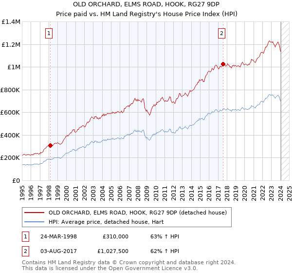 OLD ORCHARD, ELMS ROAD, HOOK, RG27 9DP: Price paid vs HM Land Registry's House Price Index