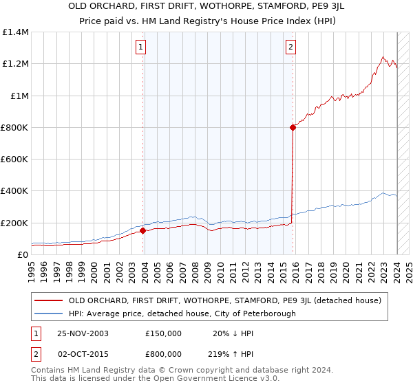 OLD ORCHARD, FIRST DRIFT, WOTHORPE, STAMFORD, PE9 3JL: Price paid vs HM Land Registry's House Price Index