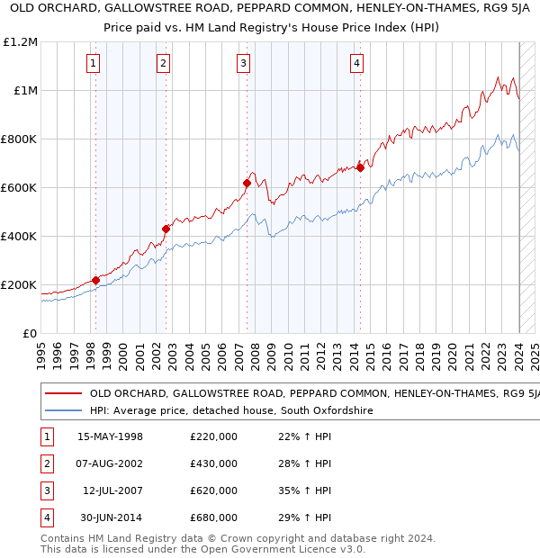 OLD ORCHARD, GALLOWSTREE ROAD, PEPPARD COMMON, HENLEY-ON-THAMES, RG9 5JA: Price paid vs HM Land Registry's House Price Index