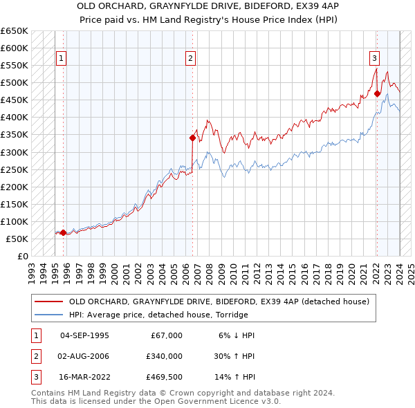OLD ORCHARD, GRAYNFYLDE DRIVE, BIDEFORD, EX39 4AP: Price paid vs HM Land Registry's House Price Index