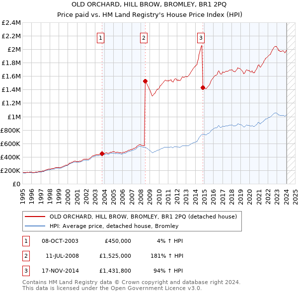 OLD ORCHARD, HILL BROW, BROMLEY, BR1 2PQ: Price paid vs HM Land Registry's House Price Index