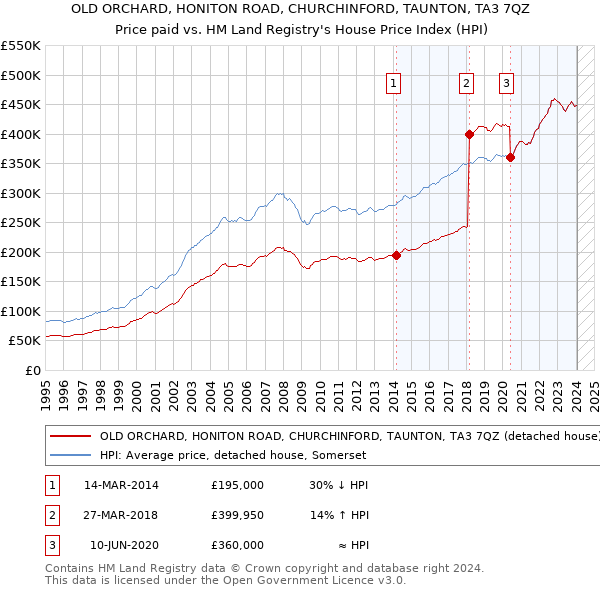 OLD ORCHARD, HONITON ROAD, CHURCHINFORD, TAUNTON, TA3 7QZ: Price paid vs HM Land Registry's House Price Index