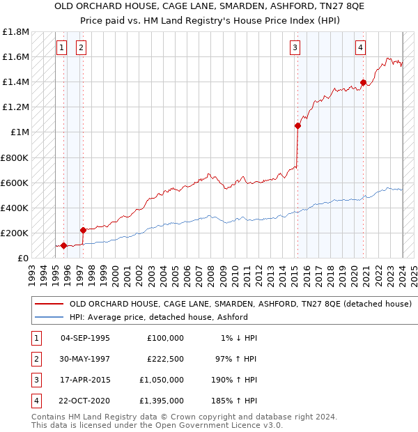 OLD ORCHARD HOUSE, CAGE LANE, SMARDEN, ASHFORD, TN27 8QE: Price paid vs HM Land Registry's House Price Index