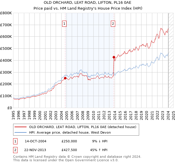 OLD ORCHARD, LEAT ROAD, LIFTON, PL16 0AE: Price paid vs HM Land Registry's House Price Index