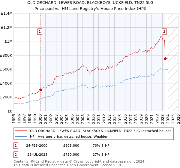 OLD ORCHARD, LEWES ROAD, BLACKBOYS, UCKFIELD, TN22 5LG: Price paid vs HM Land Registry's House Price Index