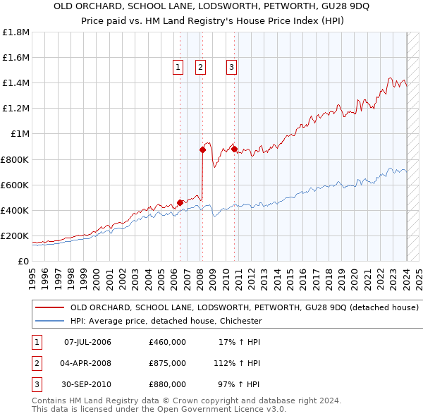 OLD ORCHARD, SCHOOL LANE, LODSWORTH, PETWORTH, GU28 9DQ: Price paid vs HM Land Registry's House Price Index