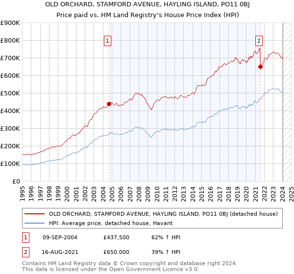 OLD ORCHARD, STAMFORD AVENUE, HAYLING ISLAND, PO11 0BJ: Price paid vs HM Land Registry's House Price Index